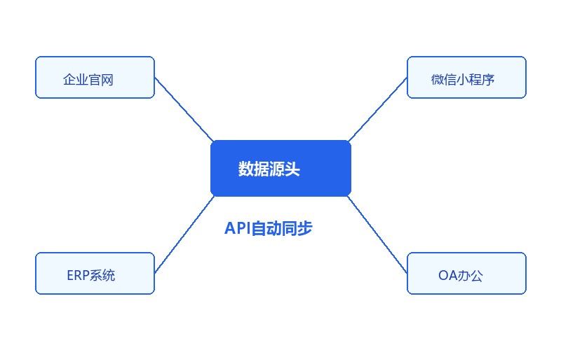 API接口多平台数据同步示意图